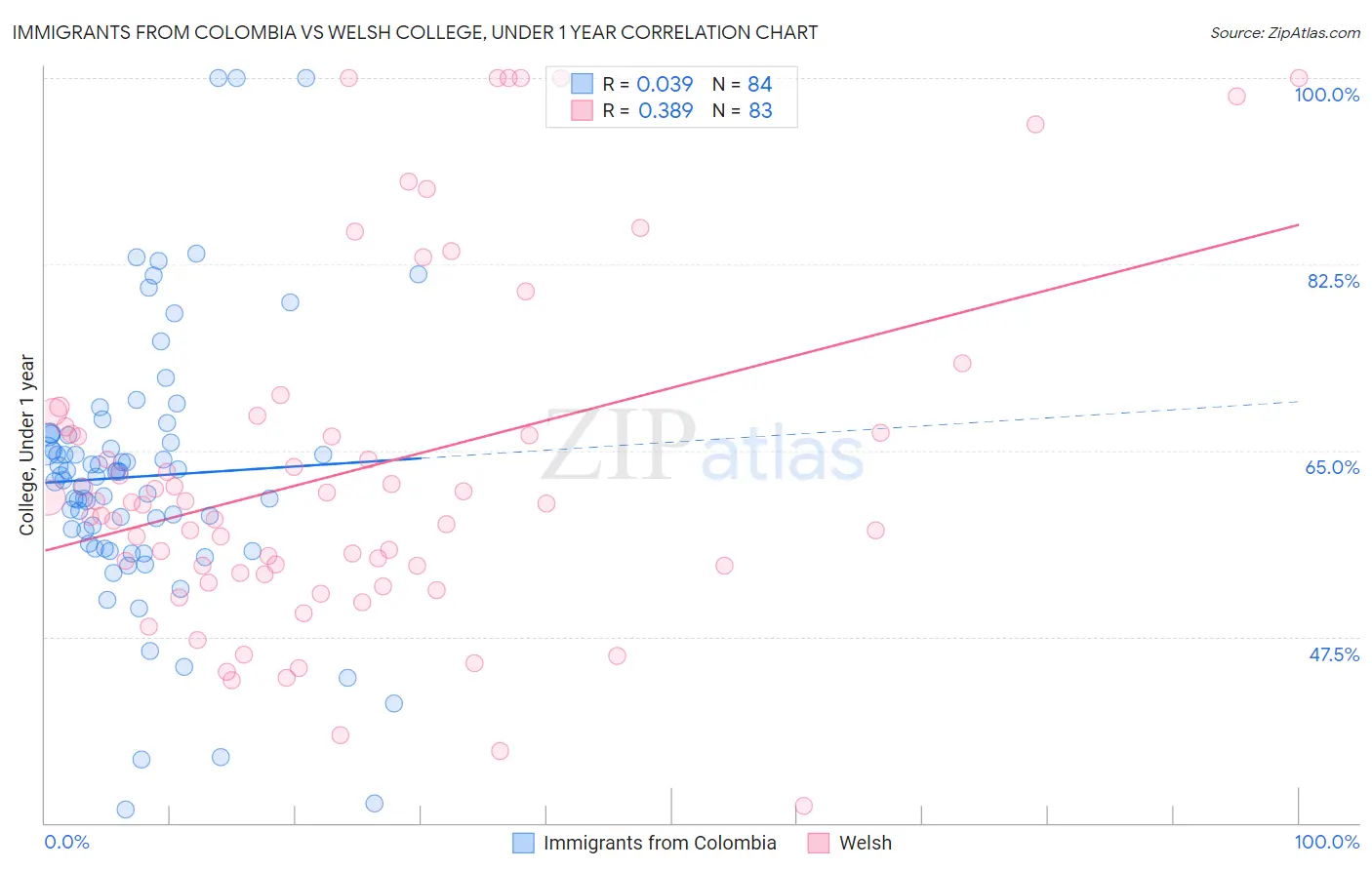 Immigrants from Colombia vs Welsh College, Under 1 year