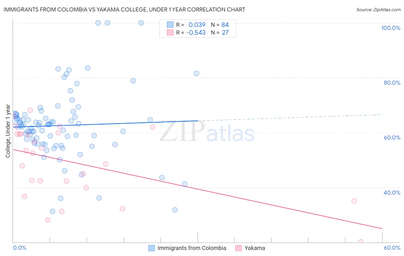Immigrants from Colombia vs Yakama College, Under 1 year