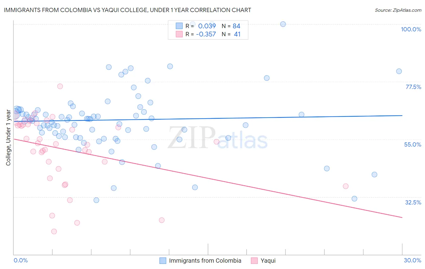 Immigrants from Colombia vs Yaqui College, Under 1 year