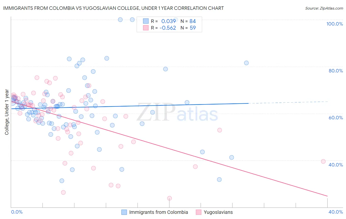 Immigrants from Colombia vs Yugoslavian College, Under 1 year