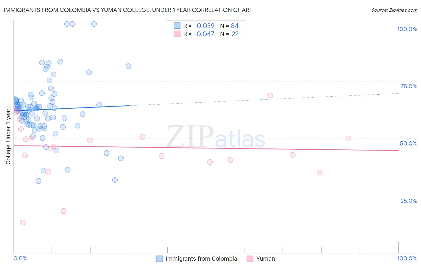 Immigrants from Colombia vs Yuman College, Under 1 year