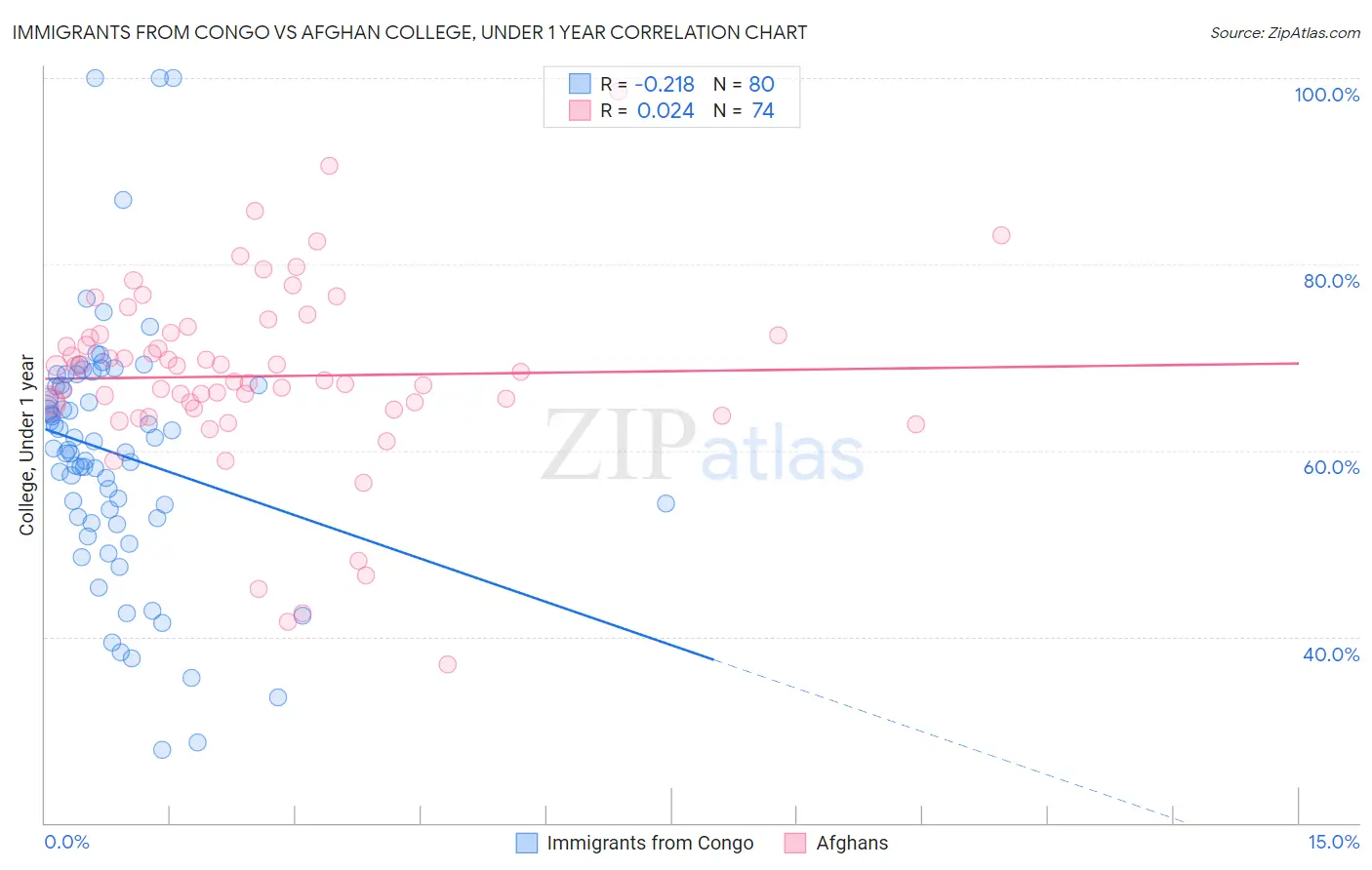 Immigrants from Congo vs Afghan College, Under 1 year