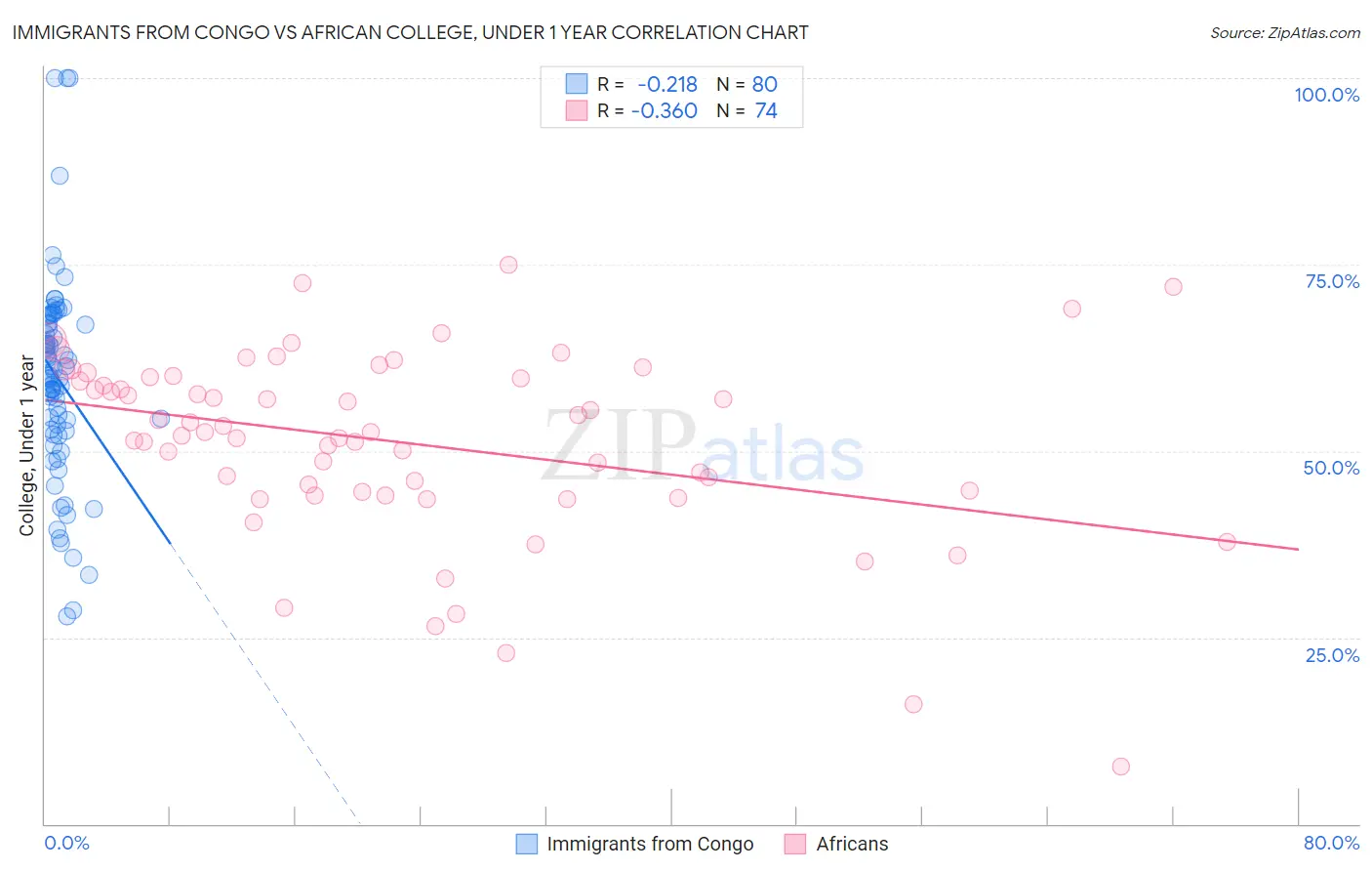 Immigrants from Congo vs African College, Under 1 year