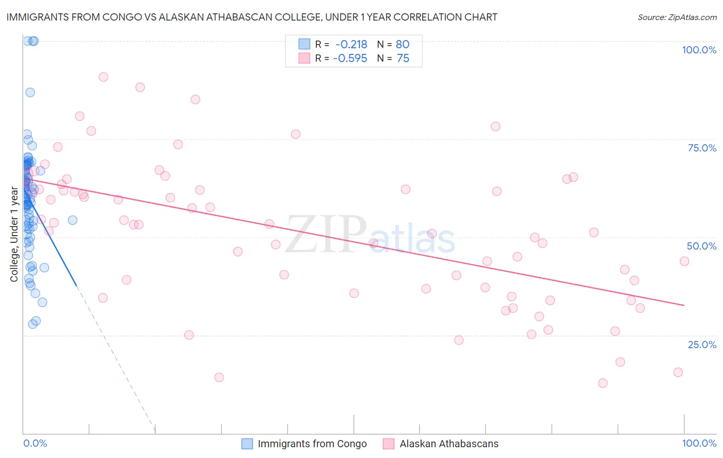 Immigrants from Congo vs Alaskan Athabascan College, Under 1 year