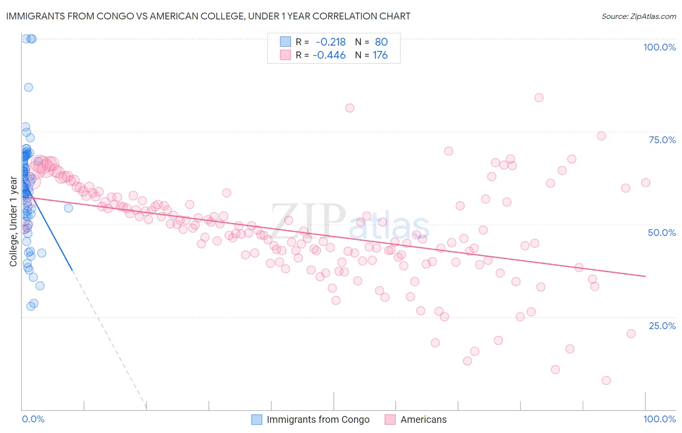 Immigrants from Congo vs American College, Under 1 year