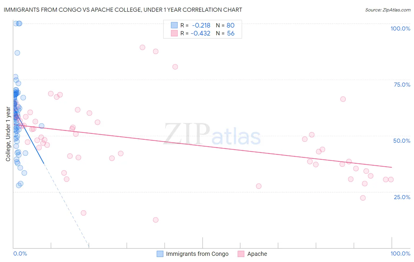 Immigrants from Congo vs Apache College, Under 1 year