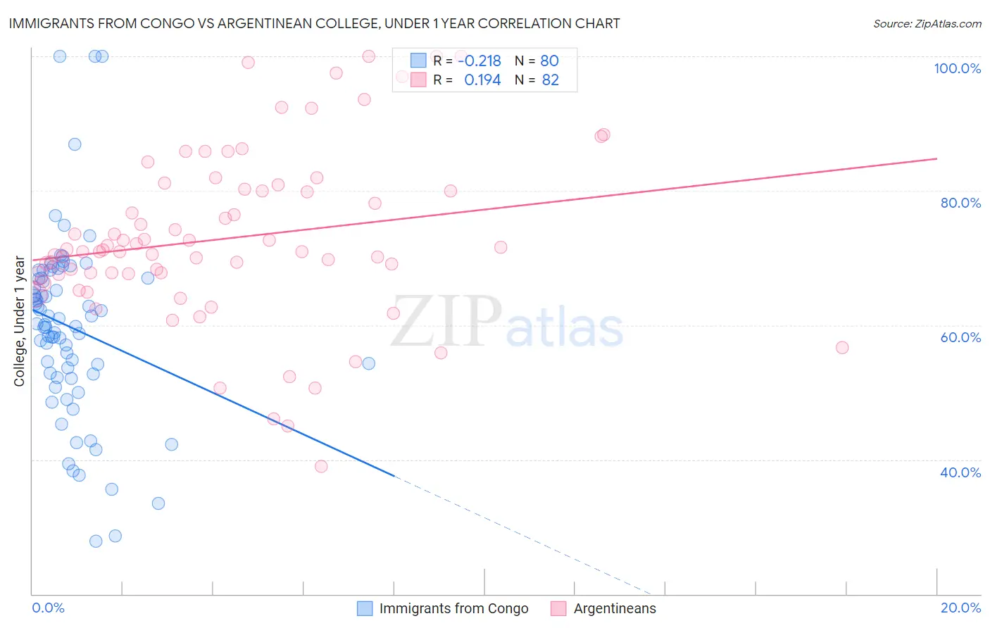 Immigrants from Congo vs Argentinean College, Under 1 year