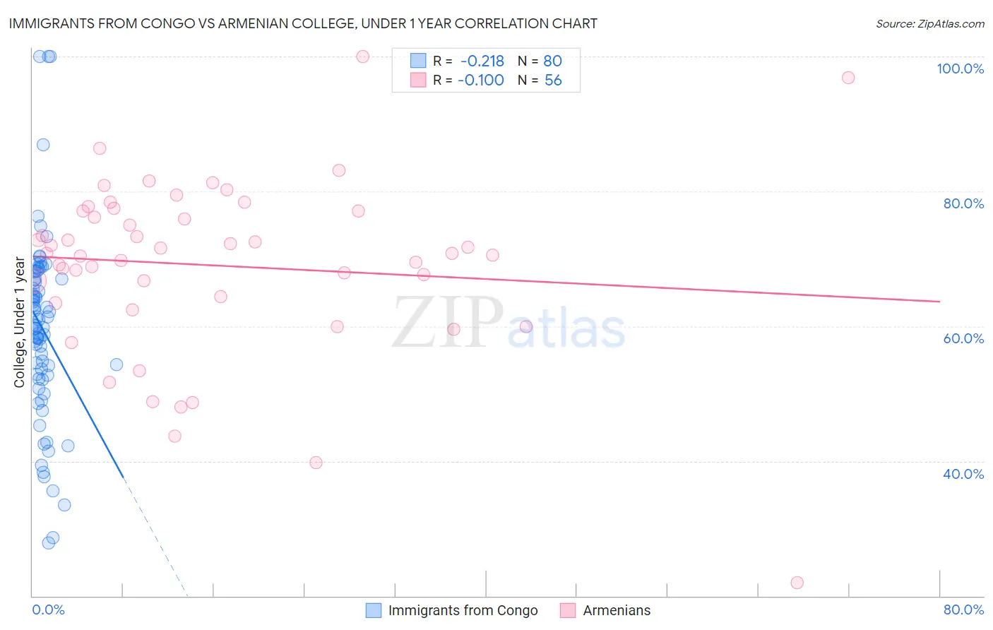 Immigrants from Congo vs Armenian College, Under 1 year