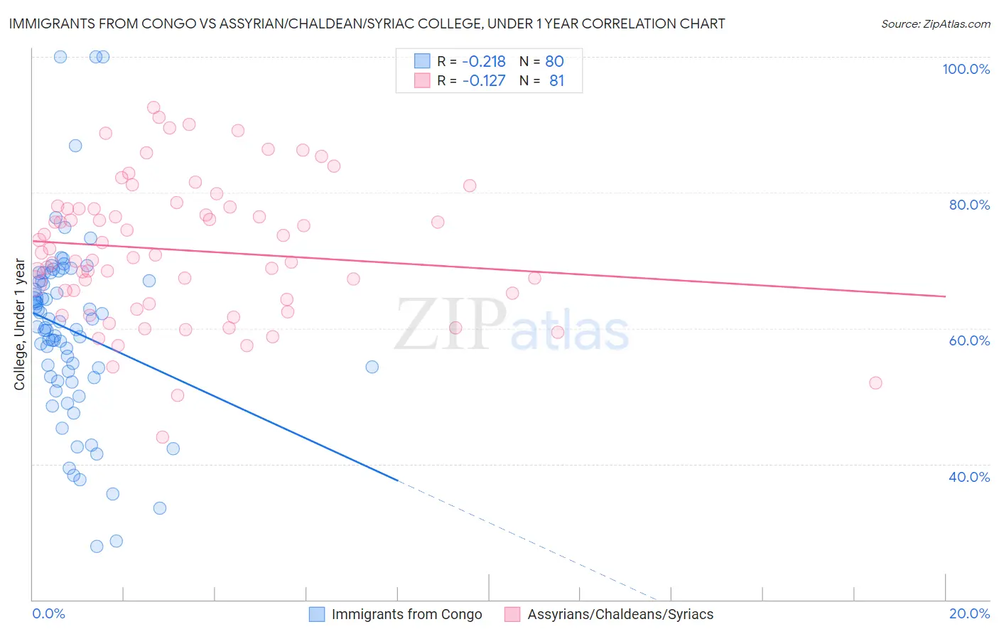 Immigrants from Congo vs Assyrian/Chaldean/Syriac College, Under 1 year