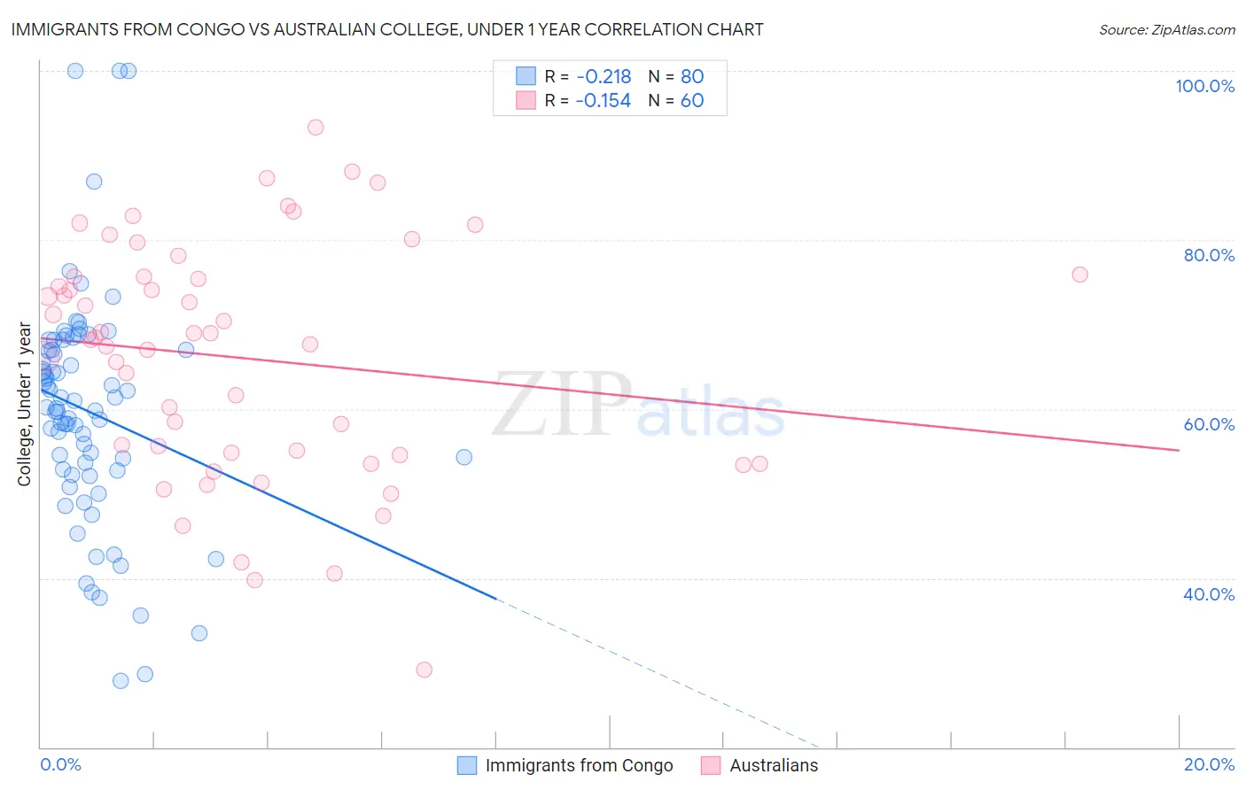 Immigrants from Congo vs Australian College, Under 1 year