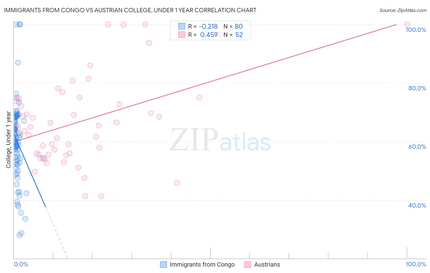 Immigrants from Congo vs Austrian College, Under 1 year