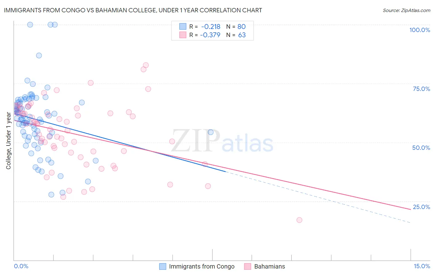 Immigrants from Congo vs Bahamian College, Under 1 year