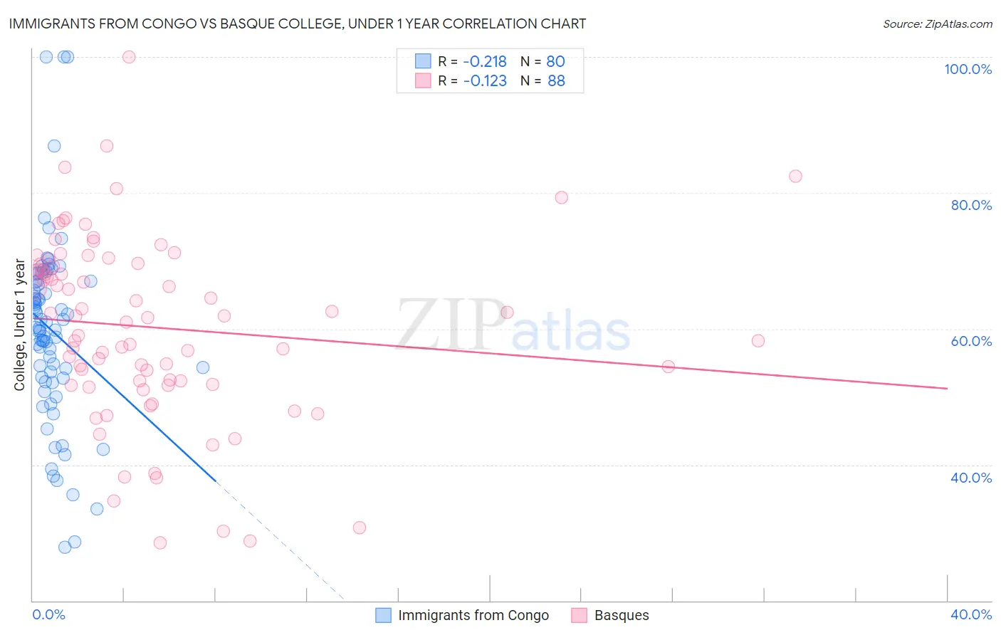 Immigrants from Congo vs Basque College, Under 1 year