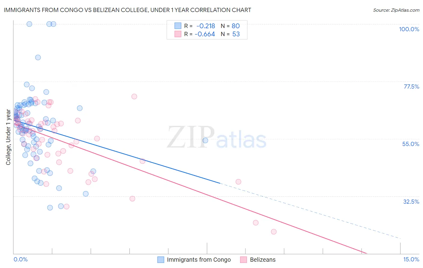 Immigrants from Congo vs Belizean College, Under 1 year