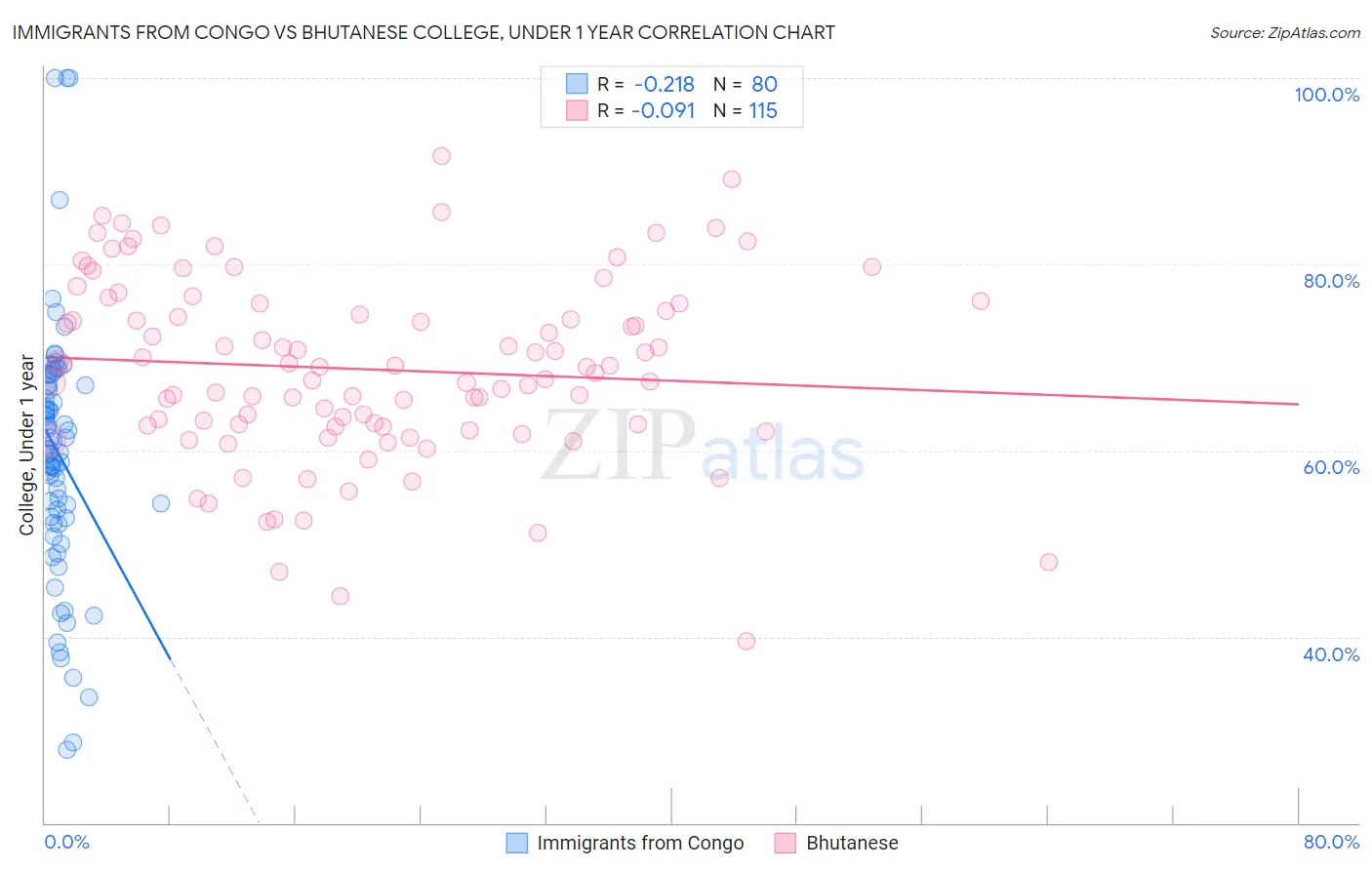 Immigrants from Congo vs Bhutanese College, Under 1 year