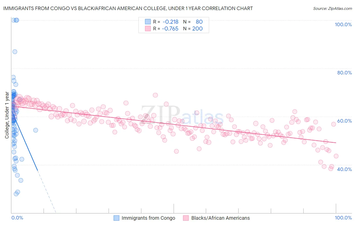 Immigrants from Congo vs Black/African American College, Under 1 year