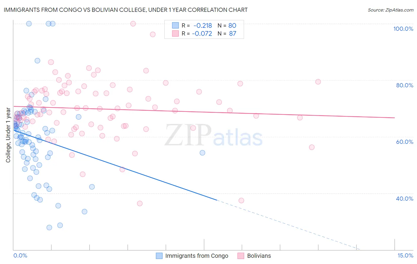 Immigrants from Congo vs Bolivian College, Under 1 year