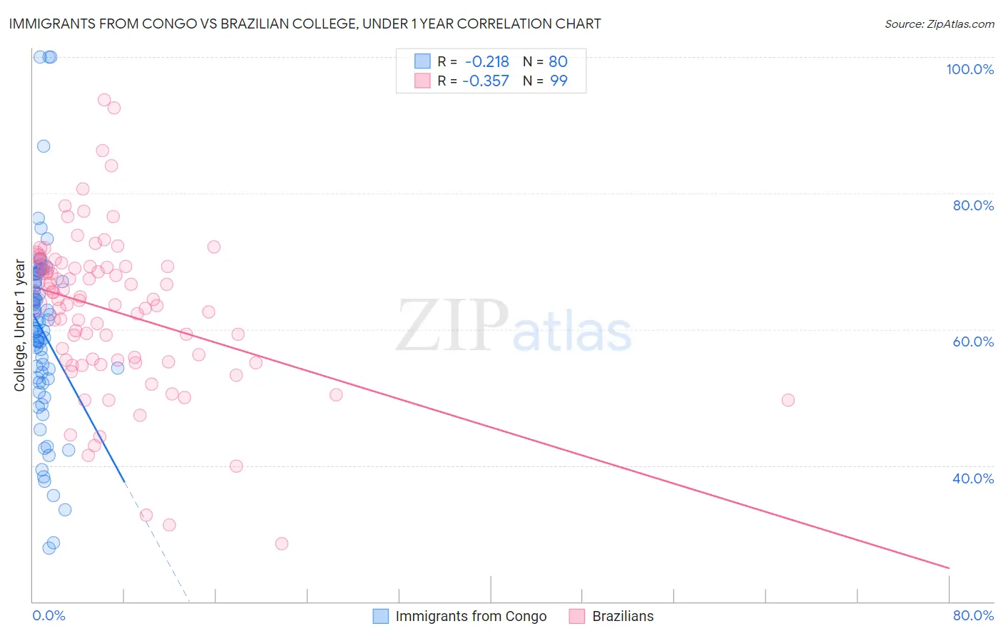 Immigrants from Congo vs Brazilian College, Under 1 year