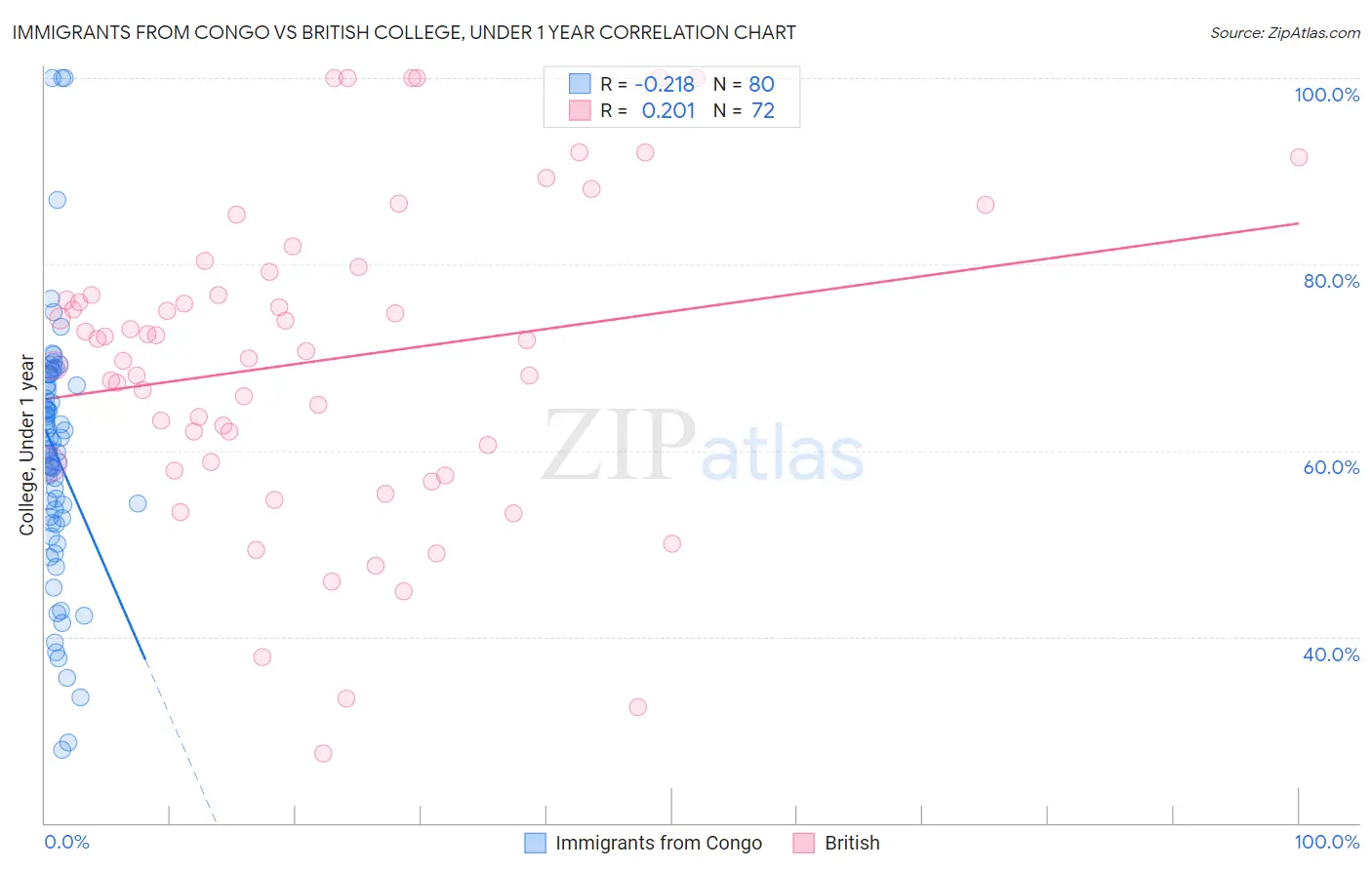 Immigrants from Congo vs British College, Under 1 year