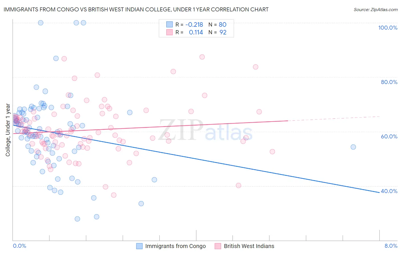 Immigrants from Congo vs British West Indian College, Under 1 year