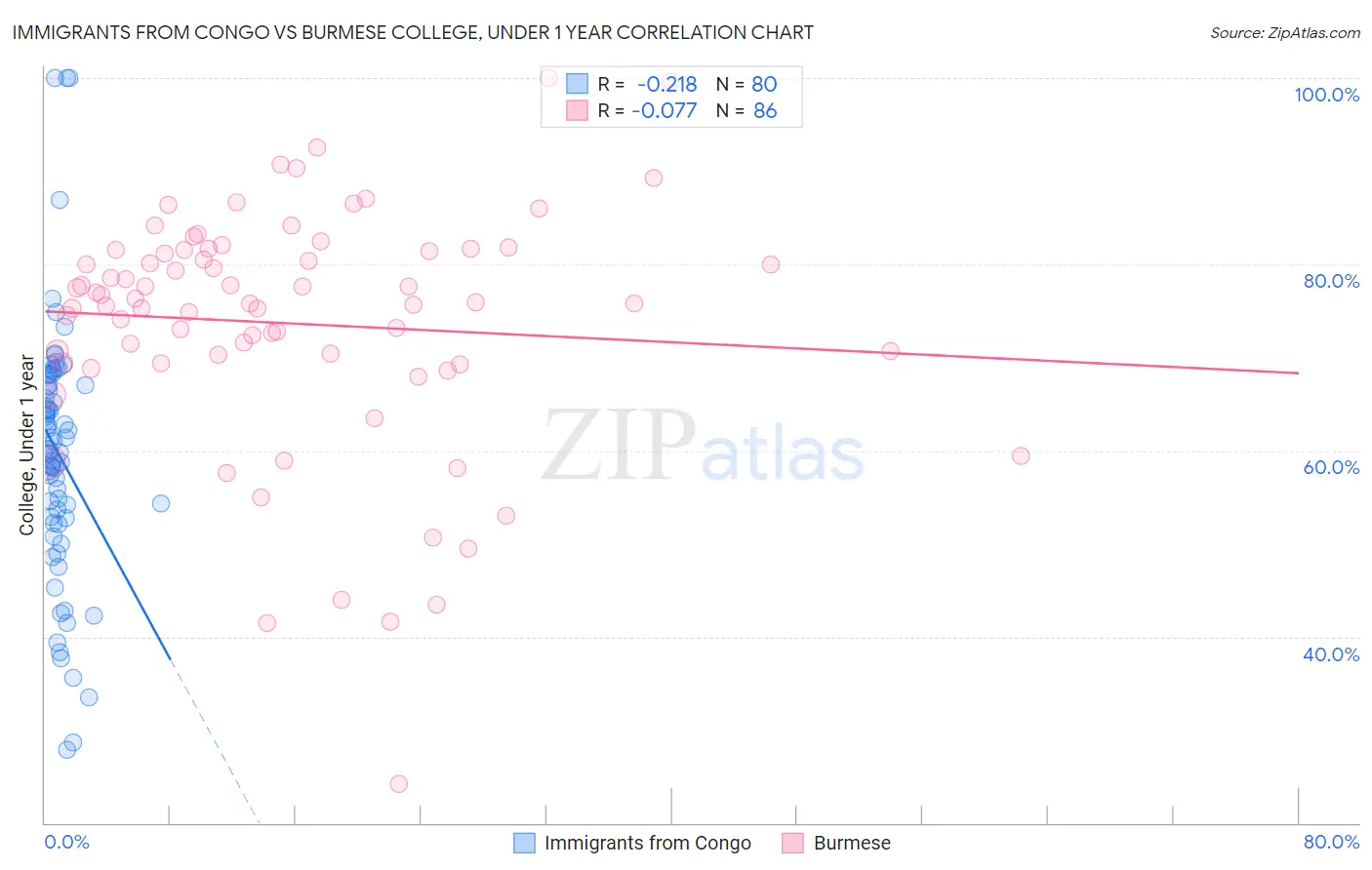 Immigrants from Congo vs Burmese College, Under 1 year