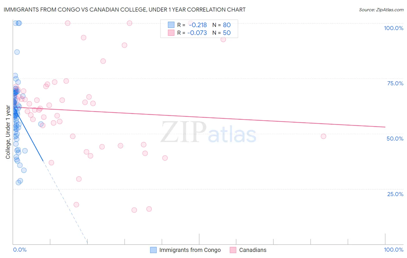 Immigrants from Congo vs Canadian College, Under 1 year