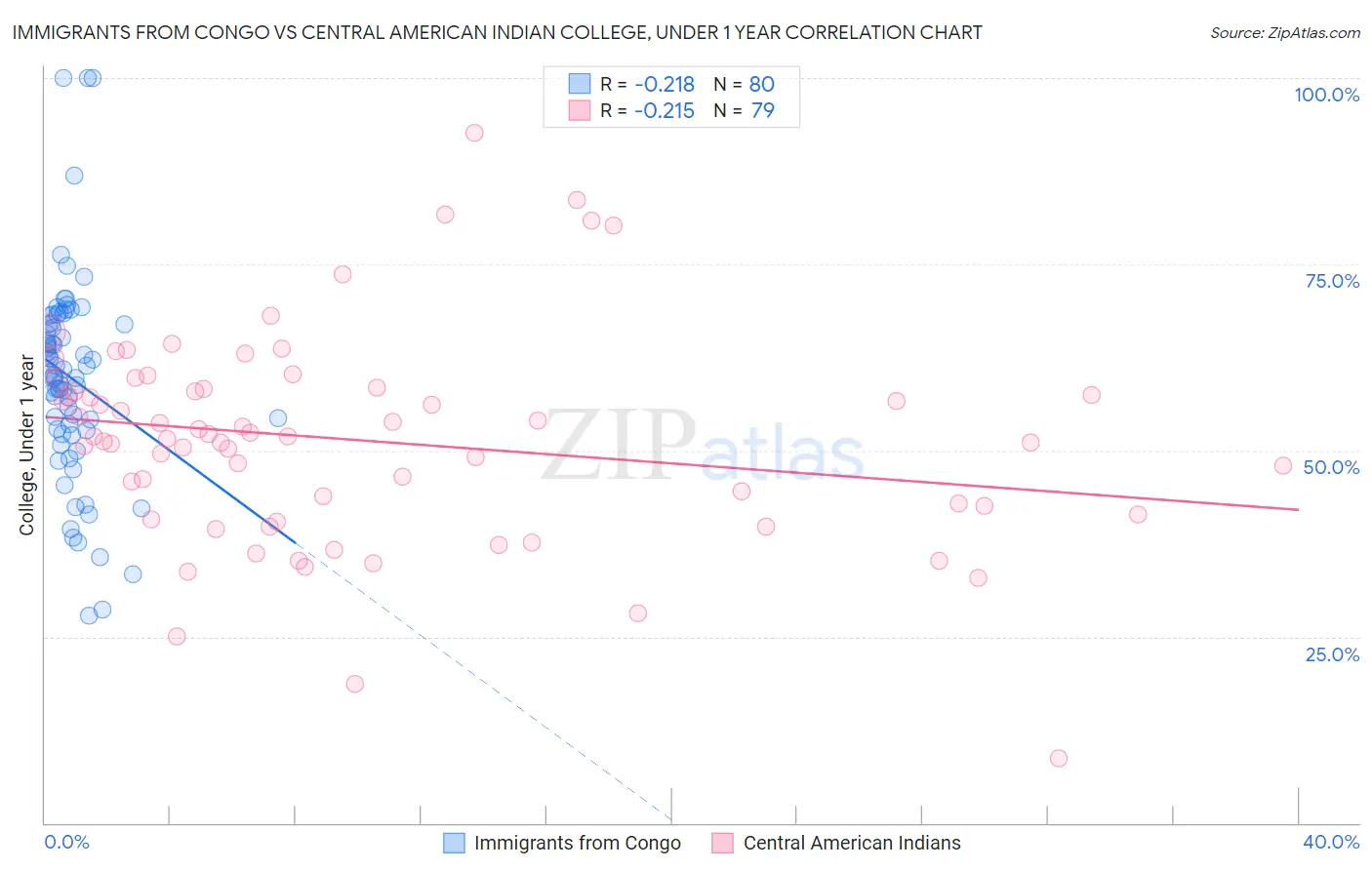 Immigrants from Congo vs Central American Indian College, Under 1 year