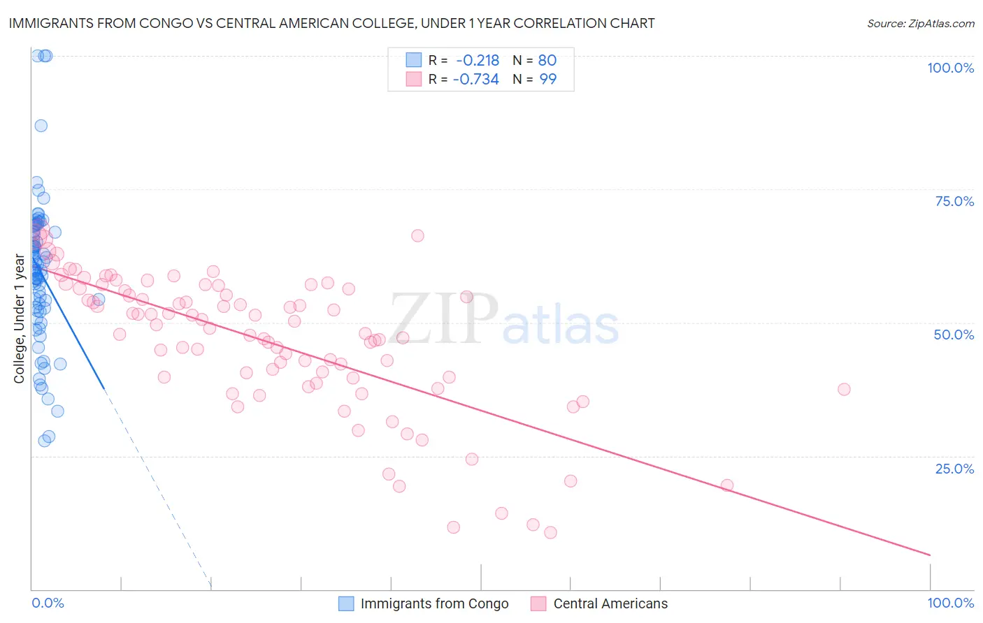 Immigrants from Congo vs Central American College, Under 1 year