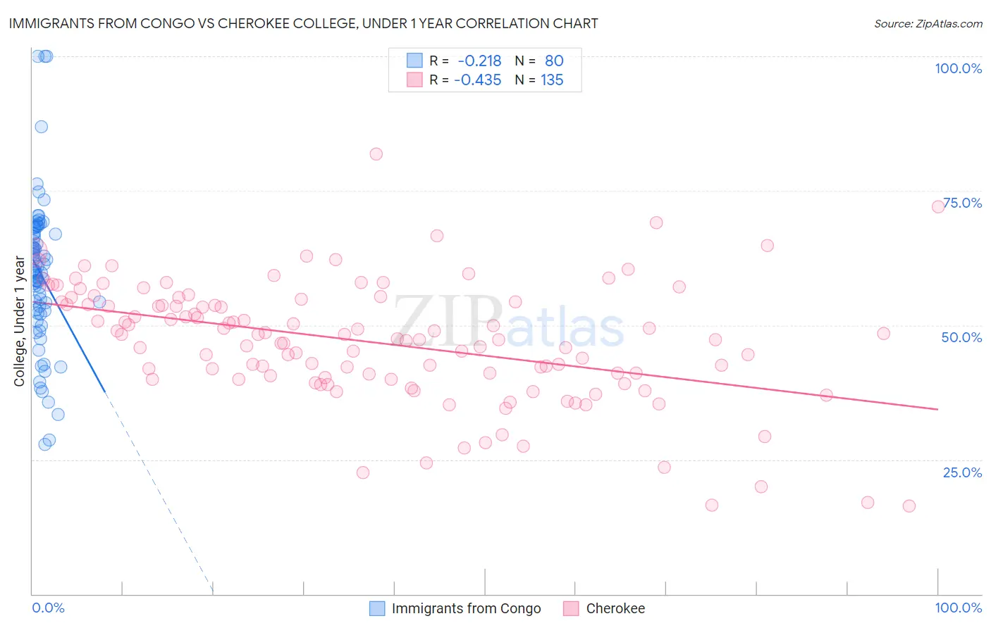 Immigrants from Congo vs Cherokee College, Under 1 year