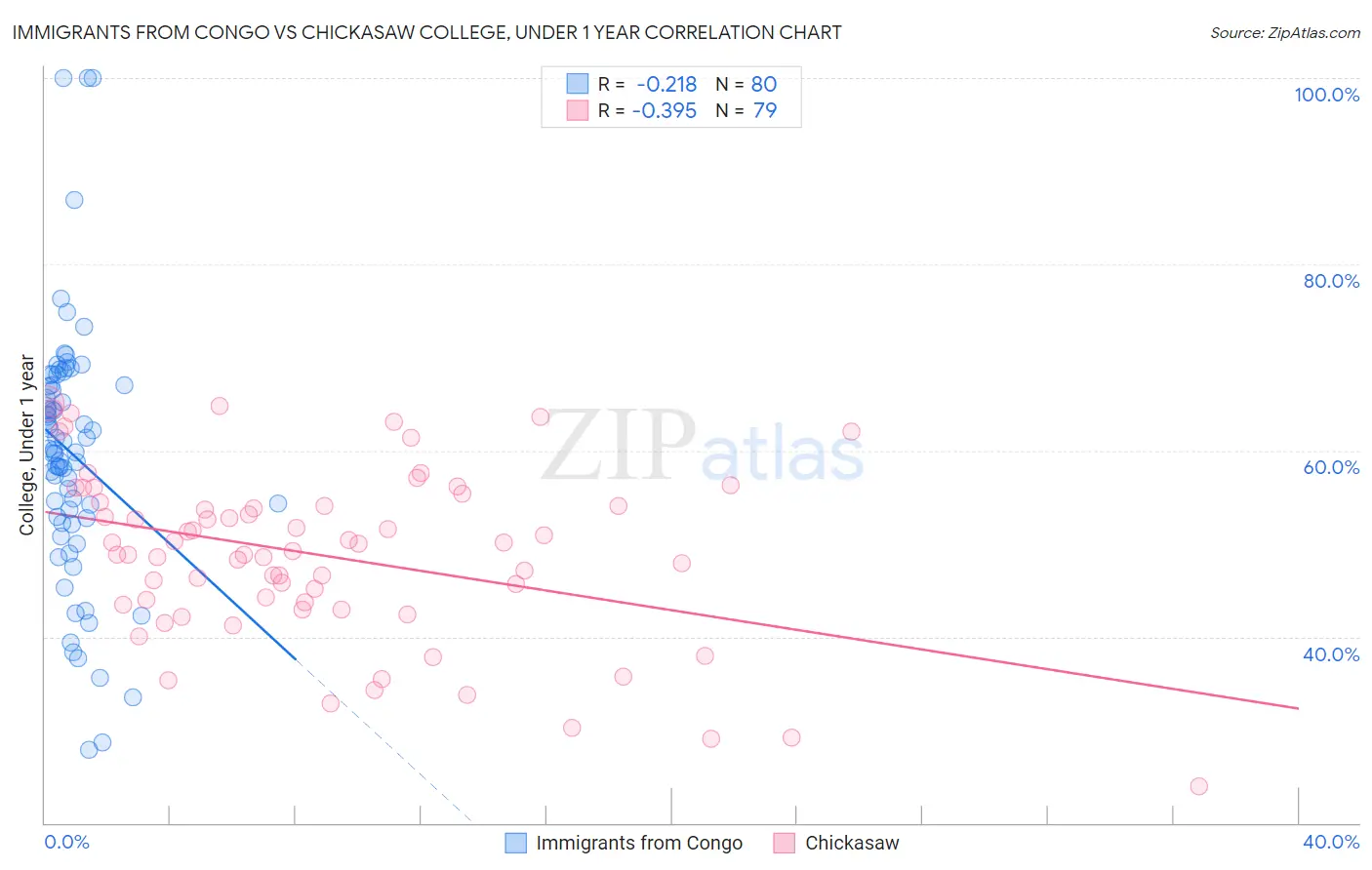 Immigrants from Congo vs Chickasaw College, Under 1 year