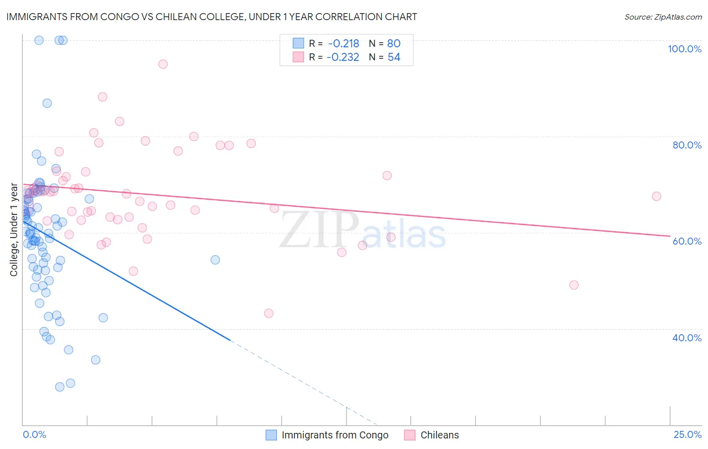 Immigrants from Congo vs Chilean College, Under 1 year