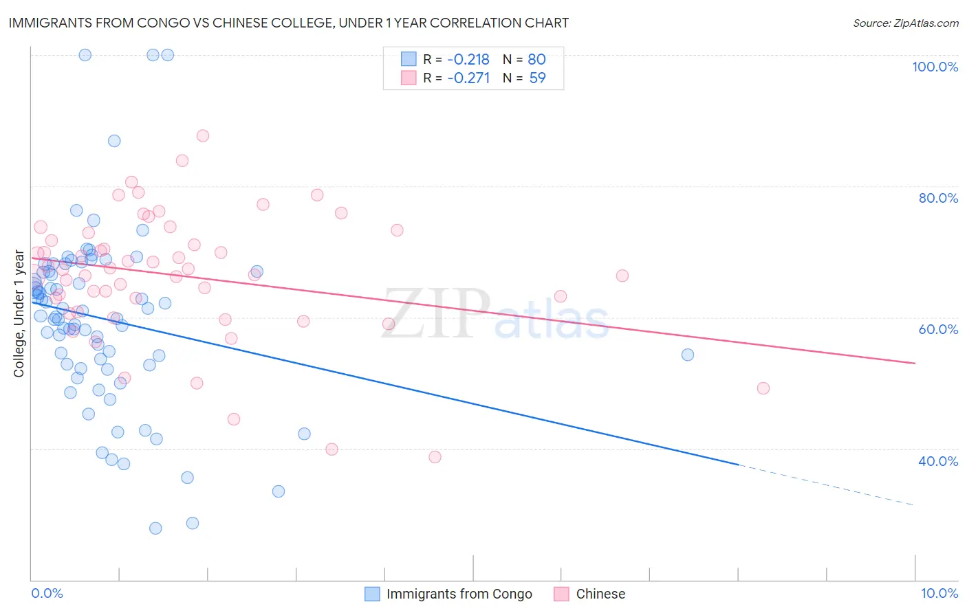 Immigrants from Congo vs Chinese College, Under 1 year