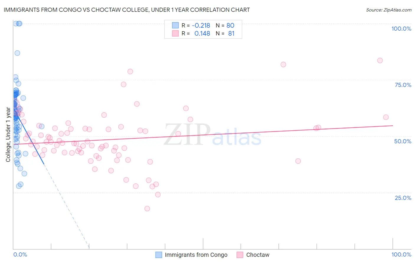 Immigrants from Congo vs Choctaw College, Under 1 year