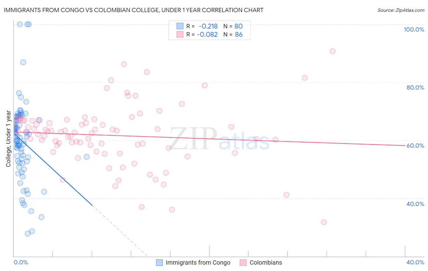 Immigrants from Congo vs Colombian College, Under 1 year