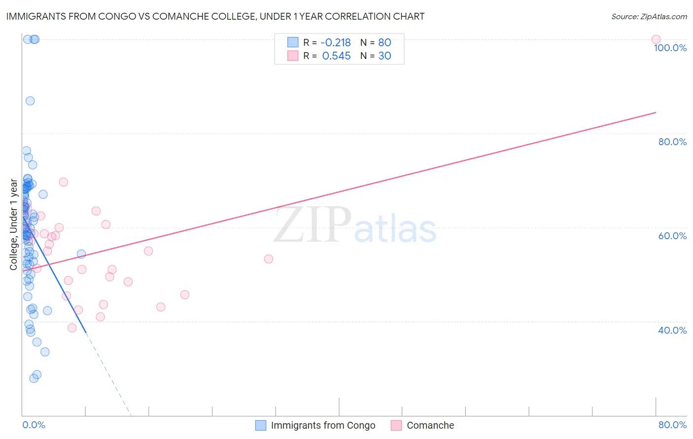 Immigrants from Congo vs Comanche College, Under 1 year