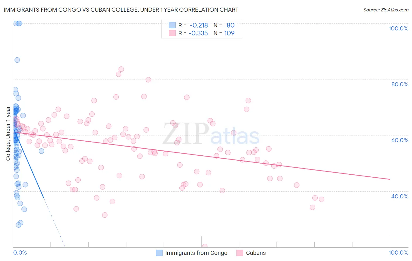 Immigrants from Congo vs Cuban College, Under 1 year