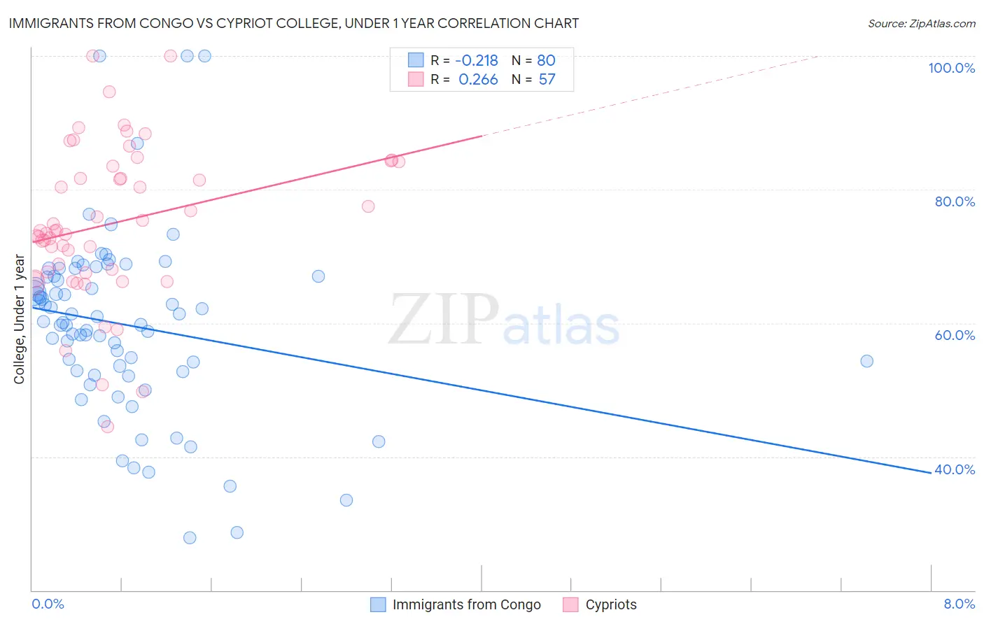 Immigrants from Congo vs Cypriot College, Under 1 year