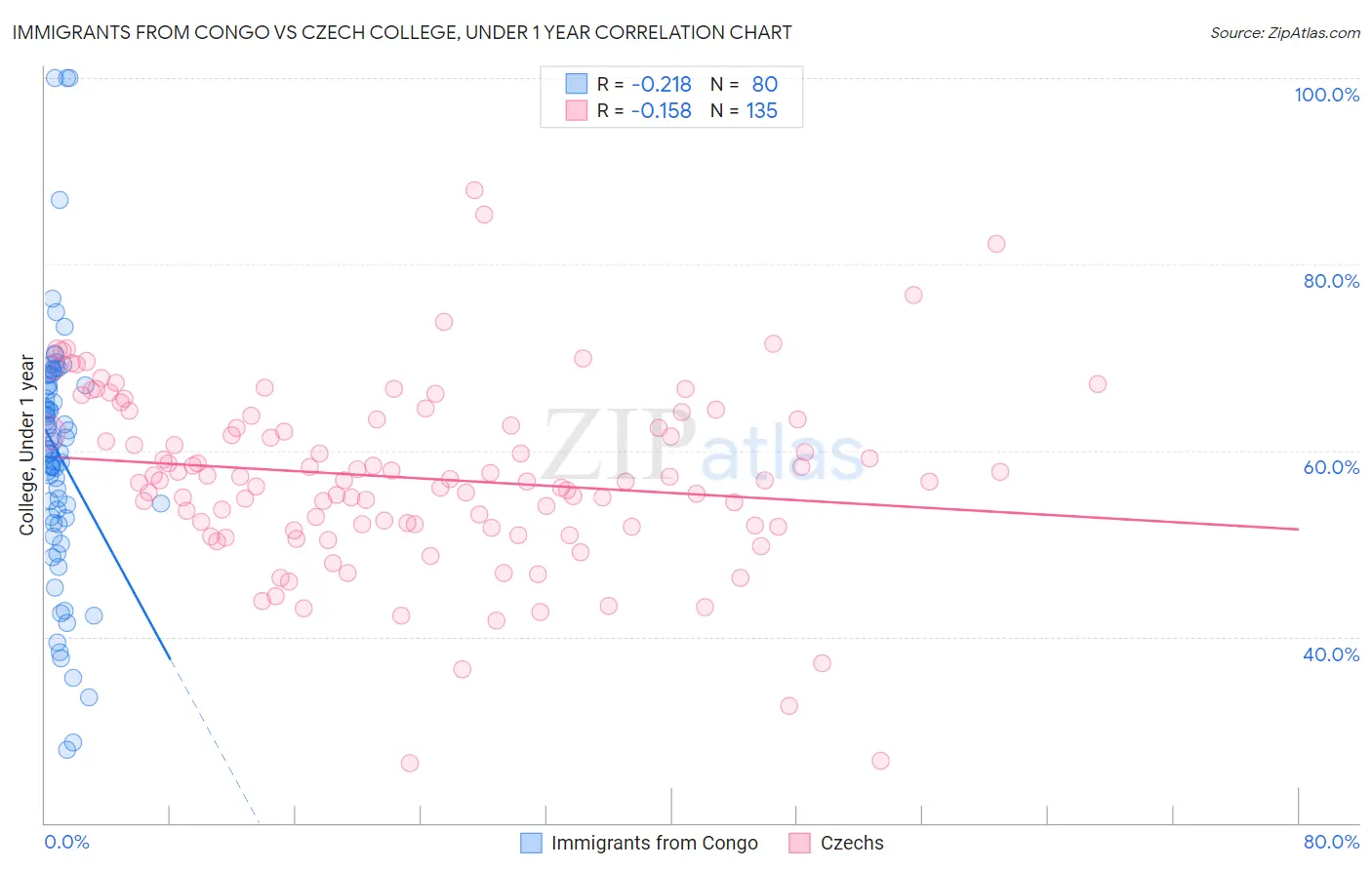 Immigrants from Congo vs Czech College, Under 1 year