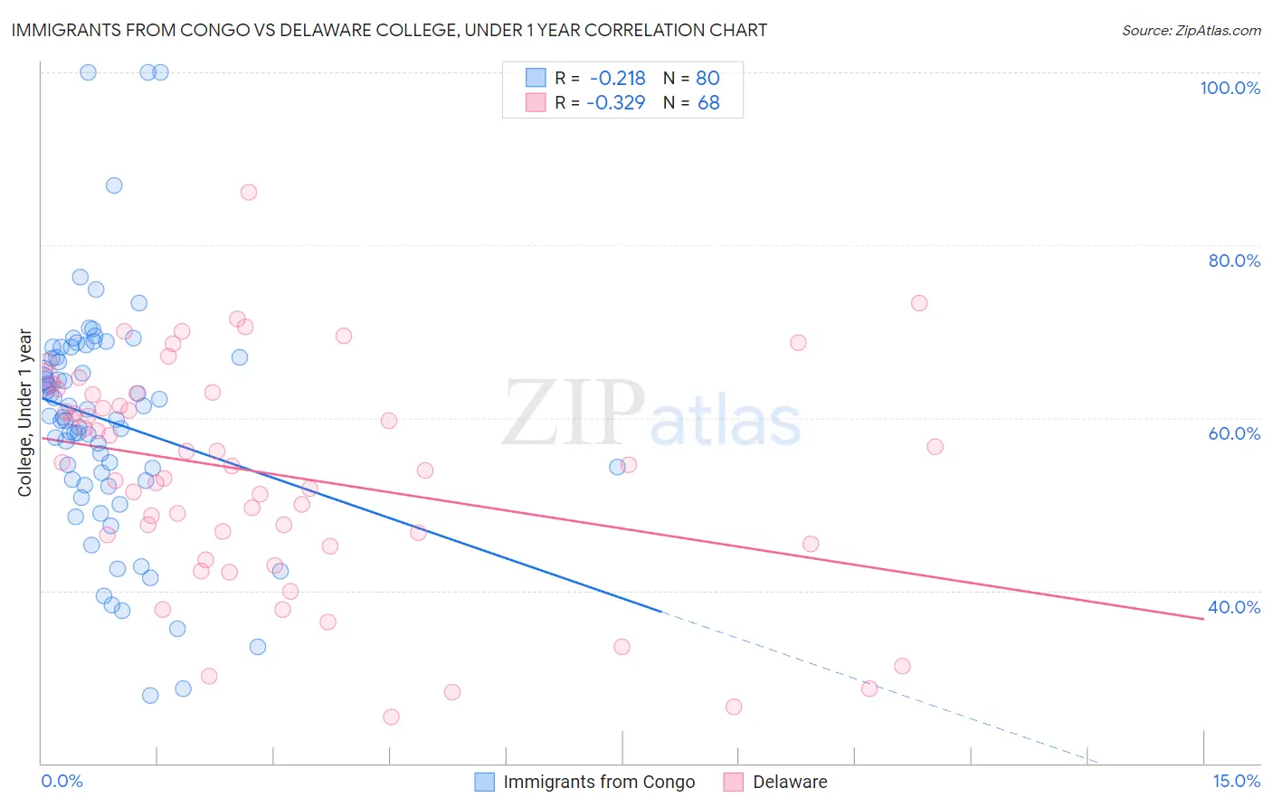 Immigrants from Congo vs Delaware College, Under 1 year