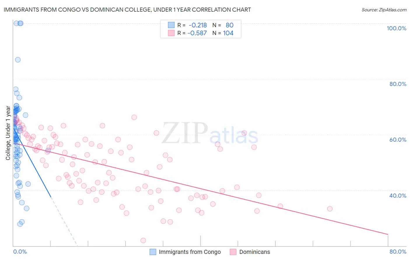 Immigrants from Congo vs Dominican College, Under 1 year