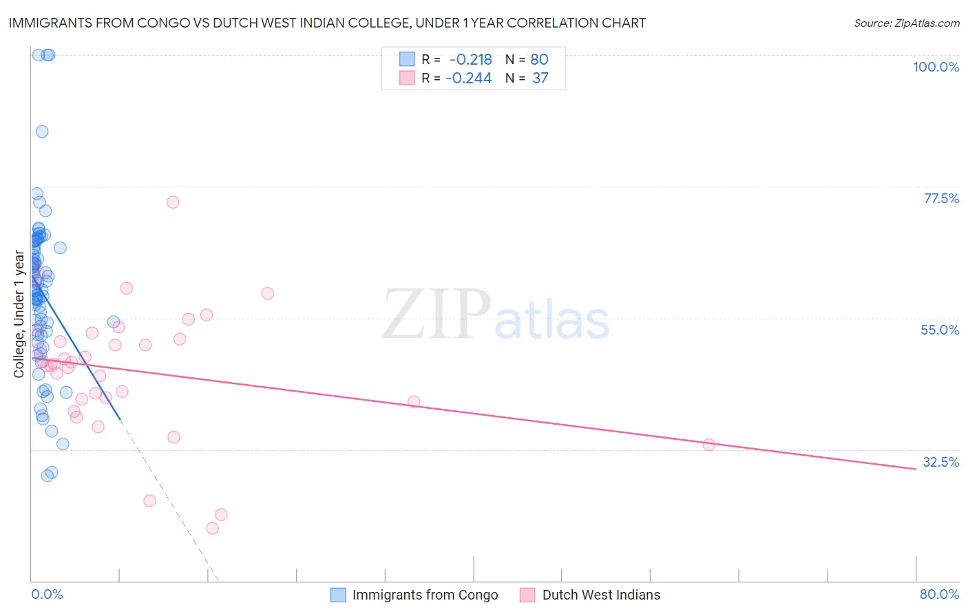 Immigrants from Congo vs Dutch West Indian College, Under 1 year