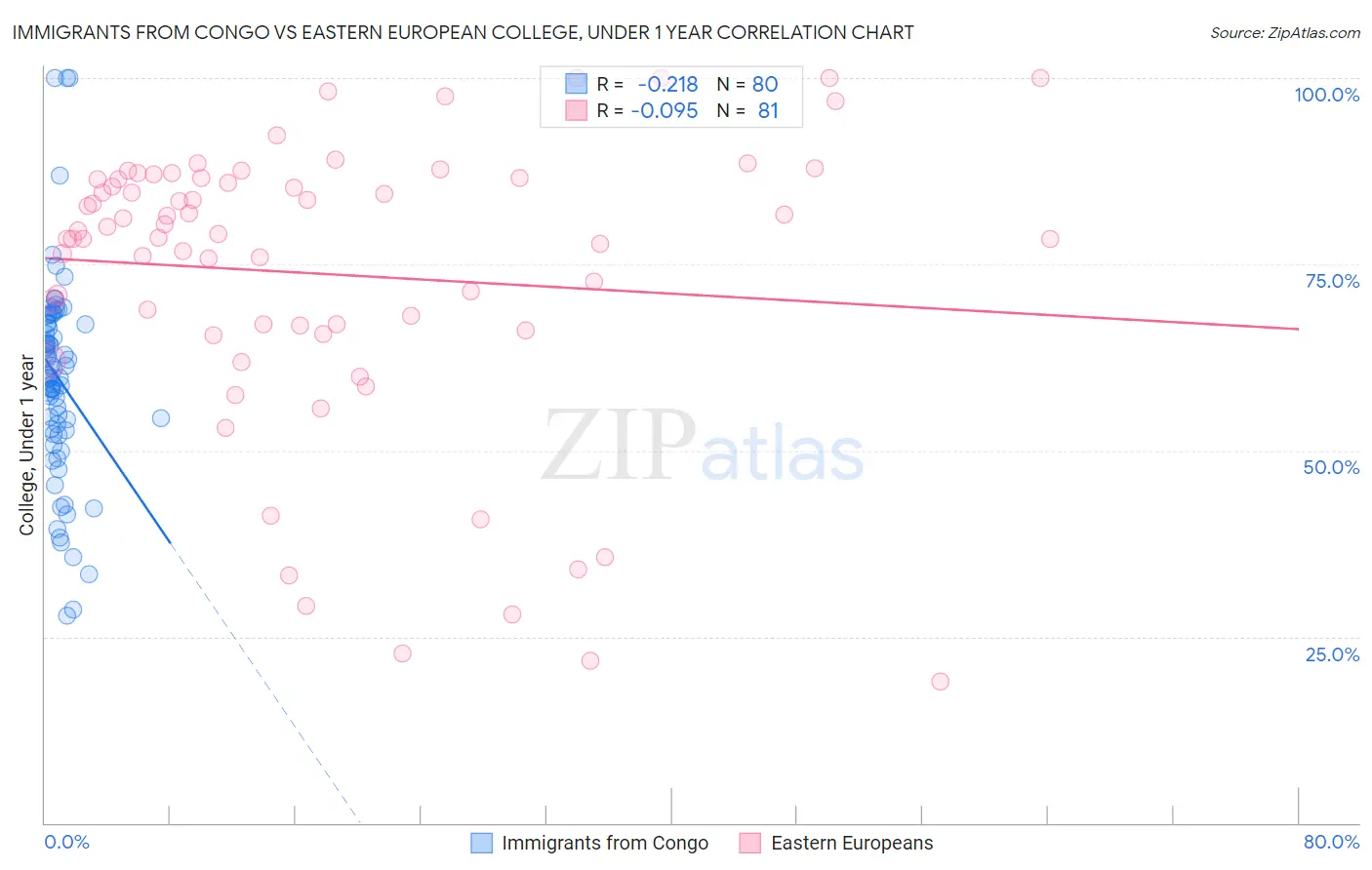 Immigrants from Congo vs Eastern European College, Under 1 year