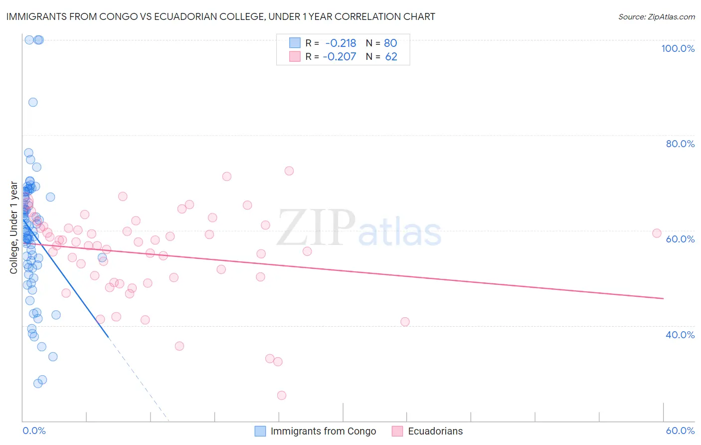 Immigrants from Congo vs Ecuadorian College, Under 1 year