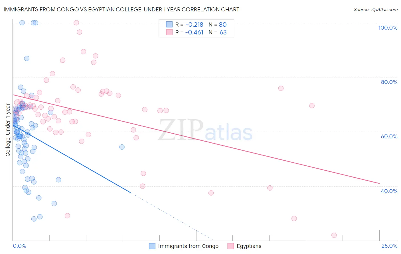 Immigrants from Congo vs Egyptian College, Under 1 year