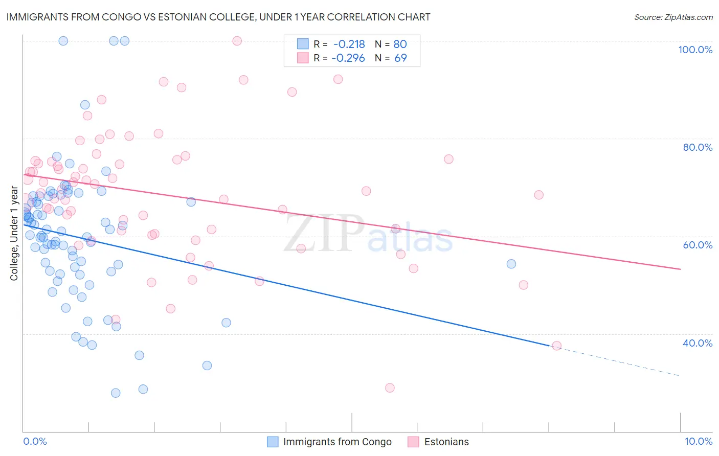 Immigrants from Congo vs Estonian College, Under 1 year