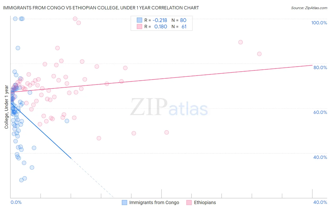 Immigrants from Congo vs Ethiopian College, Under 1 year