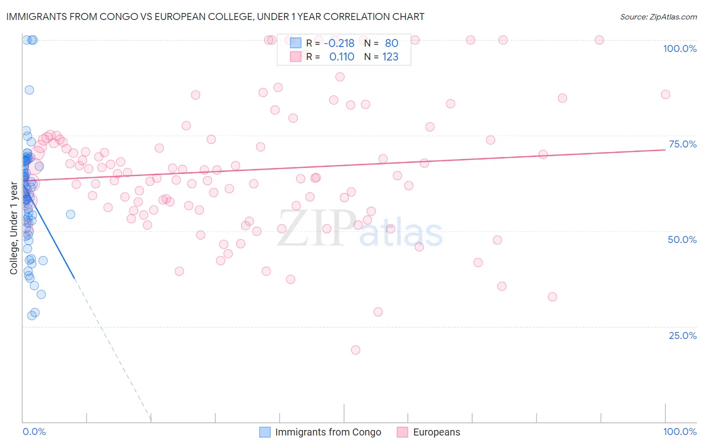 Immigrants from Congo vs European College, Under 1 year