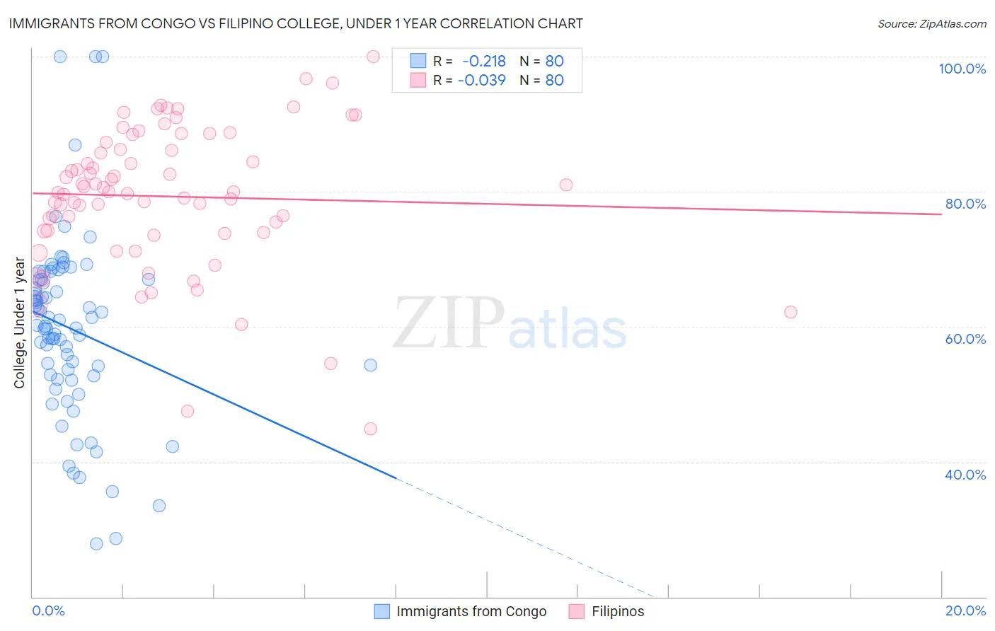 Immigrants from Congo vs Filipino College, Under 1 year