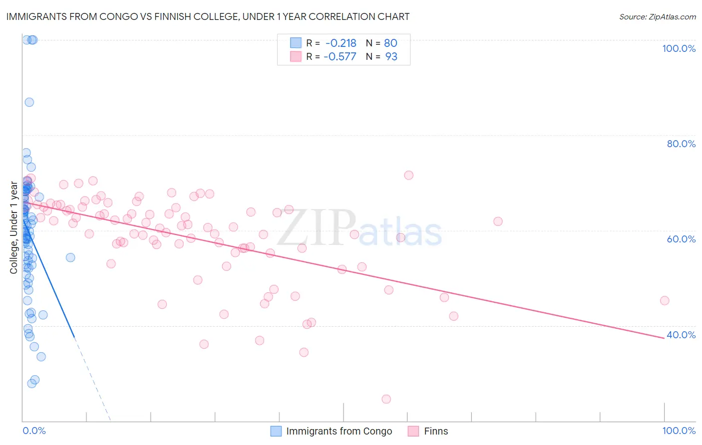 Immigrants from Congo vs Finnish College, Under 1 year