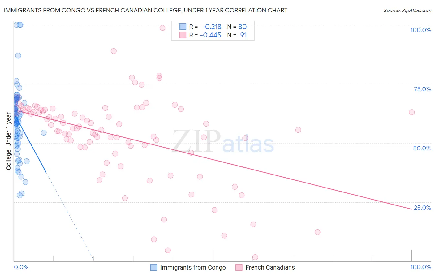 Immigrants from Congo vs French Canadian College, Under 1 year